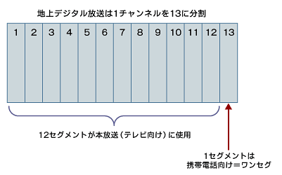 図3 デジタル放送の1チャンネルは13セグメント。携帯向けはそのうち1セグメントを利用
