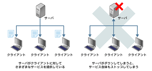 通話網を脅かすskypeの仕組み 分かりやすく解剖 5分でネットがわかるシリーズ 5 2 5 ページ It