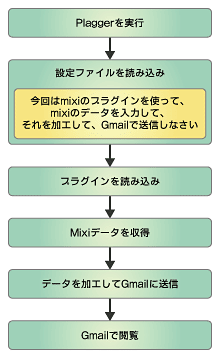 図3-2 mixi→Gmailの流れ