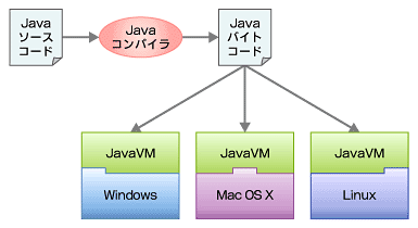図2　JavaのコンパイラとVM