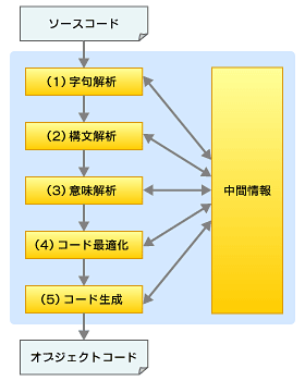 そもそもコンパイラの中ってどうなっているの？：Javaでコンパイラの