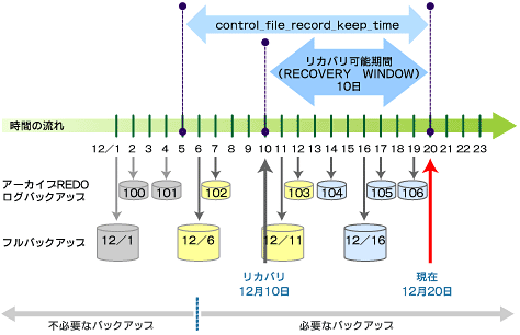 図1　初期化パラメータcontrol_file_record_keep_timeの値の決定方法