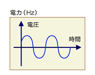 図3 電力周波数（電力の信号）