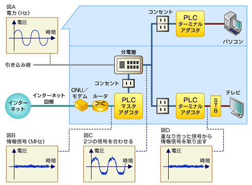図7 屋内LANで利用されるPLCのイメージ