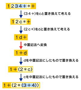 図3　「1 2 3 4 + * +」を中置記法で記述するための手順