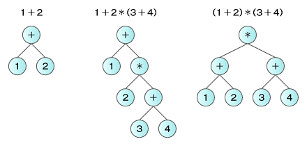 図4　算術式の木構造による表現