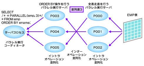 パーティショニングとパラレル処理は最高の相性：Oracleパーティ