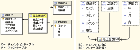 図1　リレーショナル・データベース構成／キューブ構成　左：リレーショナル・データベース構成　右：キューブ構成