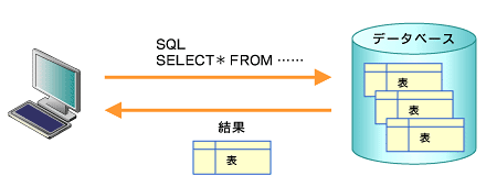 図1　SQLとデータベースの関係