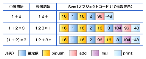 図4　Svm1オブジェクトコード