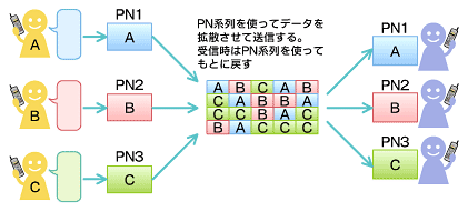 図3 CDMAの仕組み