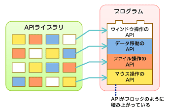 図1　APIを使えば、細かい作業や無駄を省いてプログラムができる