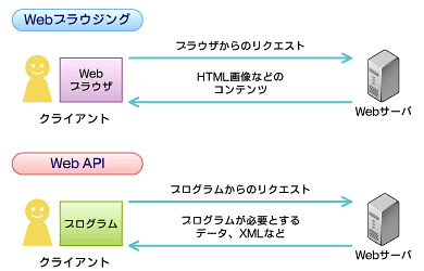 図2　WebサービスAPIがサーバからデータを取得する仕組み