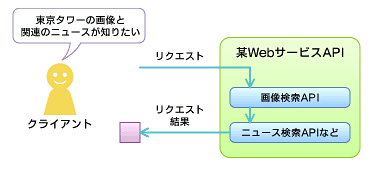図3　WebサービスAPIからデータを受け取る方法