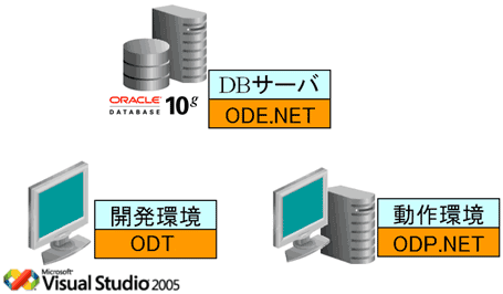 図1　ODP.NET、ODT、ODE.NETが稼働するロケーション