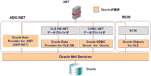 図2　Oracleと.NETをつなぐ各種の接続用ドライバ