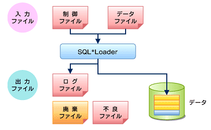 図1　SQL*Loader