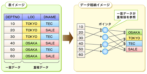 図1　Oracleの表圧縮機能による表データの圧縮イメージ