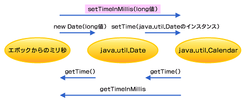 図4　Java言語における日付・時刻