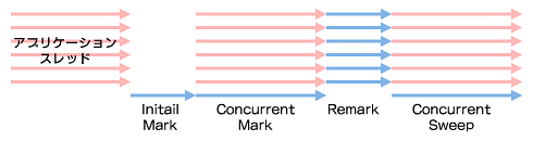 図2　コンカレントGCの4つのフェイズ