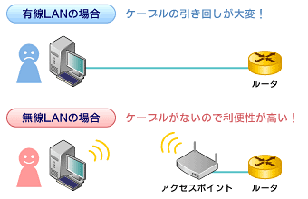 図1　無線LANは便利！