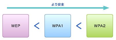図9　WEP、WPA1、WPA2の関係