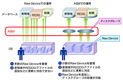 図5　Raw DeviceとASMの違い