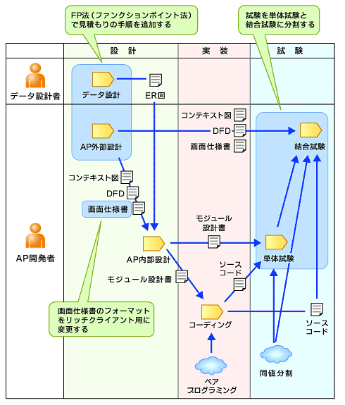 図13　開発プロセスのテーラリング