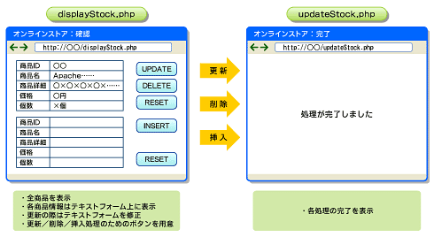 図1　簡易在庫システムの画面構成（画像をクリックすると拡大します）