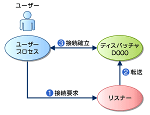 図2　共有サーバ接続
