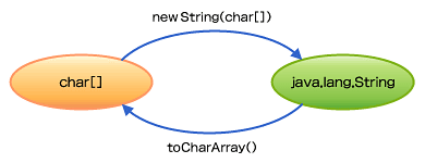 図2　文字配列と文字列の相互変換