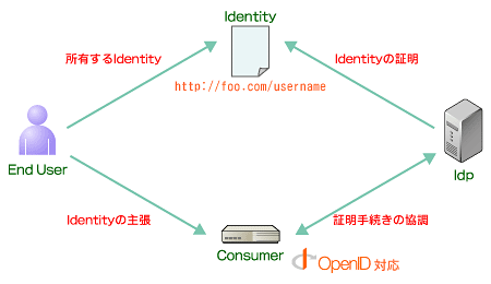 図3　OpenIDのシナリオ