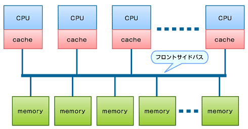 図1　FSB経由でメモリにアクセスするCPUアーキテクチャ