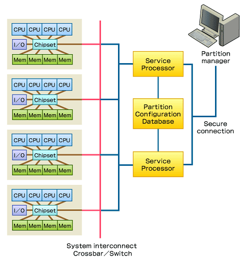図2　セル単位にCPUとローカルメモリを持つNUMAアーキテクチャ