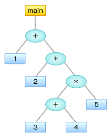 図3　main { 1+2*(3+4)*5 }の構文木