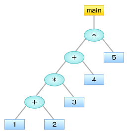 図4　main { ((1+2)*3+4)*5 }の構文木