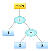 図6　main { 1+2*3 }の構文木
