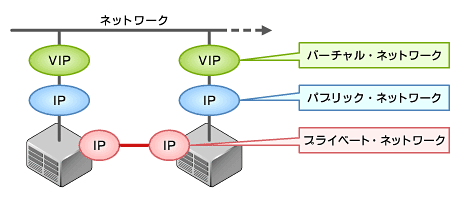 図2　RACで使用される3つのネットワーク