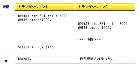 ロックでoracleのデータを守り 競合を防ぐ Oracle Master Silver Dba講座 18 1 2 ページ It