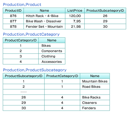 図2　商品とカテゴリの実データ