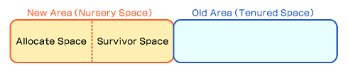 }11@Generational HeapNew AreaOld Area