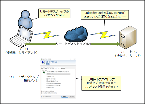 リモートワーク自由自在 リモートデスクトップの応答性能をアップする Tech Tips It