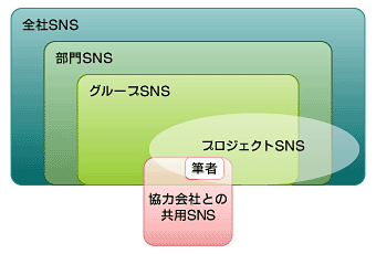 図2　社内SNSの種類