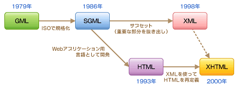 図5　XHTMLが生まれるまでの流れ