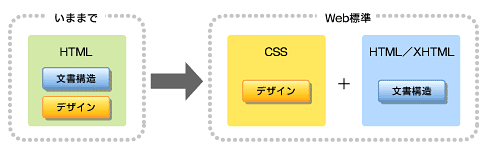 図3　HTML／XHTMLとCSSの関係図　その1