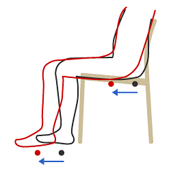 図2　誤った背もたれの使い方 腰部で体が2つに折れ曲がった座り方。仙骨座りともいう。臀部の着地点が、正しい座り方（黒）から前方へ大きくずれ、足も前に投げ出されている。