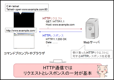 図1　HTTPの基本