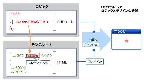 Smartyでテンプレートエンジンの威力を知る 今から始める Mysql入門 11 1 3 ページ It