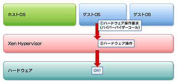図2a　準仮想化でのI/O以外のハードウェア操作要求