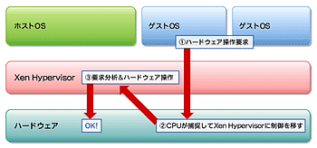 図2c　完全仮想化でのI/O以外のハードウェア操作要求
